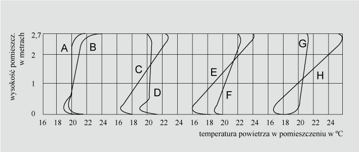 Rozkład temperatur niektórych systemów grzewczych